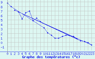 Courbe de tempratures pour Kleiner Feldberg / Taunus
