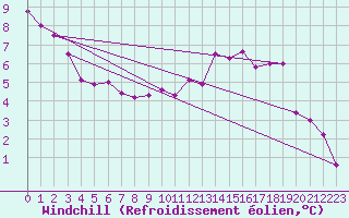 Courbe du refroidissement olien pour Bulson (08)