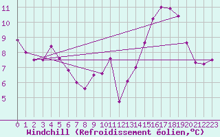 Courbe du refroidissement olien pour Ile de Groix (56)