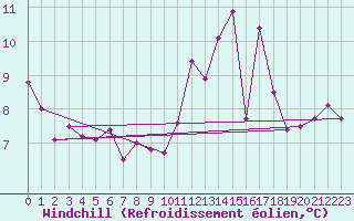 Courbe du refroidissement olien pour Creil (60)