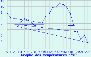 Courbe de tempratures pour Amur (79)