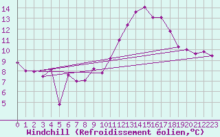 Courbe du refroidissement olien pour Crest (26)