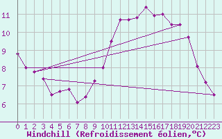 Courbe du refroidissement olien pour Pirou (50)