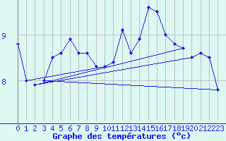 Courbe de tempratures pour Mende - Chabrits (48)