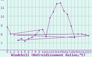 Courbe du refroidissement olien pour Le Mesnil-Esnard (76)