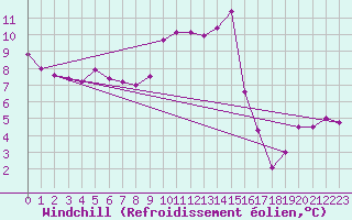 Courbe du refroidissement olien pour Mcon (71)