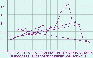 Courbe du refroidissement olien pour Saint-Yrieix-le-Djalat (19)