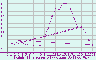 Courbe du refroidissement olien pour Agde (34)