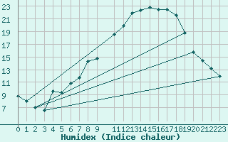 Courbe de l'humidex pour Idre