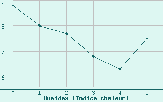 Courbe de l'humidex pour Treuen