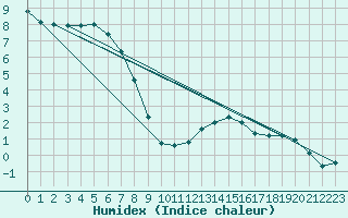 Courbe de l'humidex pour Chamonix-Mont-Blanc (74)