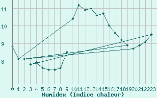 Courbe de l'humidex pour Laegern