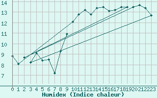 Courbe de l'humidex pour Leucate (11)