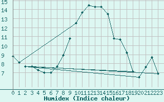 Courbe de l'humidex pour Stanca Stefanesti