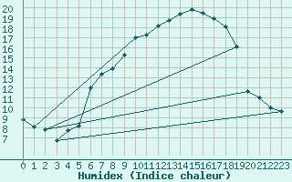 Courbe de l'humidex pour Oy-Mittelberg-Peters