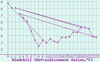 Courbe du refroidissement olien pour Marnitz