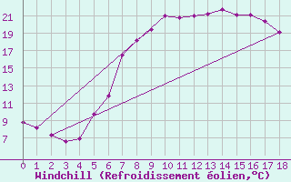 Courbe du refroidissement olien pour Veggli Ii