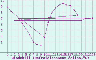 Courbe du refroidissement olien pour Lamballe (22)