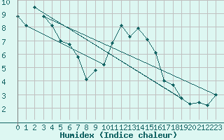 Courbe de l'humidex pour Zerind