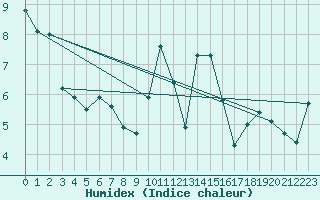 Courbe de l'humidex pour Ploumanac'h (22)
