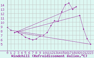 Courbe du refroidissement olien pour Christnach (Lu)