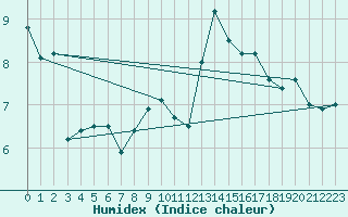 Courbe de l'humidex pour Pontoise - Cormeilles (95)