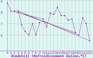 Courbe du refroidissement olien pour Delemont