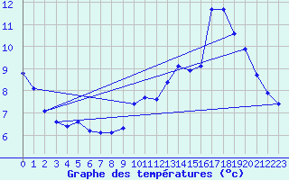 Courbe de tempratures pour Verngues - Hameau de Cazan (13)