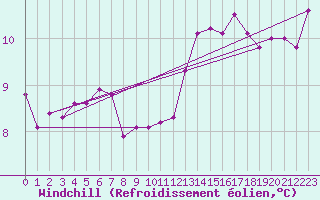 Courbe du refroidissement olien pour Ploeren (56)
