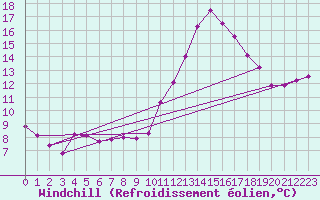 Courbe du refroidissement olien pour Baye (51)