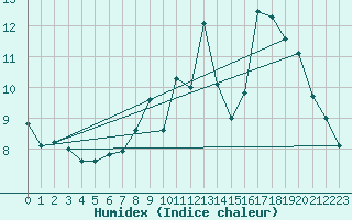 Courbe de l'humidex pour Guret Saint-Laurent (23)