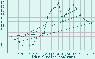 Courbe de l'humidex pour Gujan-Mestras (33)