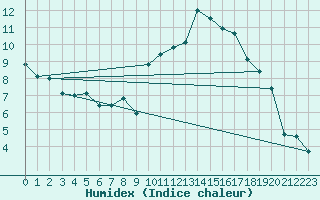 Courbe de l'humidex pour Perpignan (66)