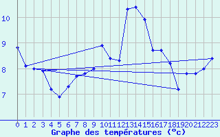 Courbe de tempratures pour Landivisiau (29)