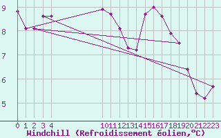 Courbe du refroidissement olien pour Ploeren (56)