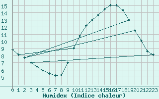 Courbe de l'humidex pour Munte (Be)