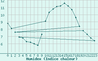 Courbe de l'humidex pour Grasque (13)