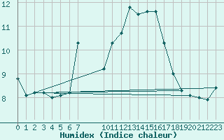 Courbe de l'humidex pour La Fretaz (Sw)