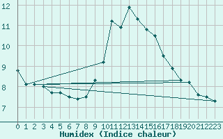 Courbe de l'humidex pour Toulon (83)