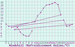 Courbe du refroidissement olien pour Le Havre - Octeville (76)