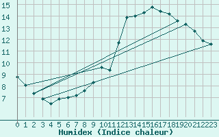 Courbe de l'humidex pour Villacoublay (78)