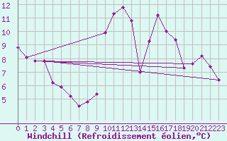 Courbe du refroidissement olien pour Cap de la Hague (50)