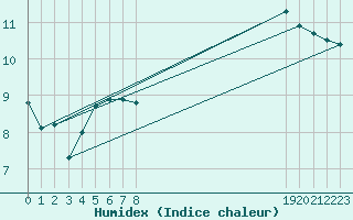 Courbe de l'humidex pour Puissalicon (34)