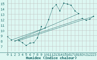 Courbe de l'humidex pour Malbosc (07)