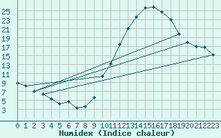 Courbe de l'humidex pour Le Luc - Cannet des Maures (83)