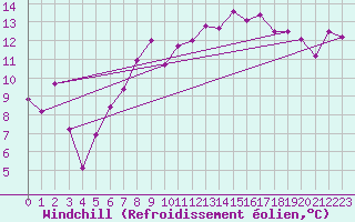 Courbe du refroidissement olien pour Charterhall