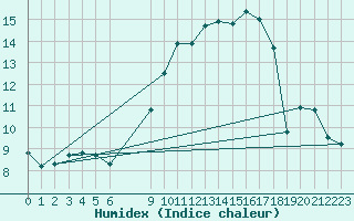 Courbe de l'humidex pour Vias (34)