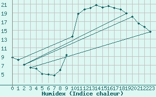 Courbe de l'humidex pour Le Luc - Cannet des Maures (83)