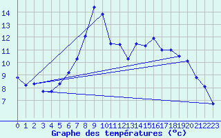 Courbe de tempratures pour Neuchatel (Sw)