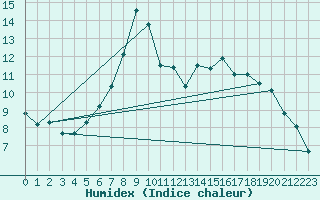 Courbe de l'humidex pour Neuchatel (Sw)